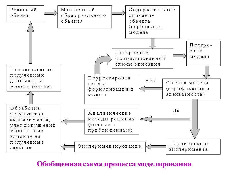Обобщенная схема процесса моделирования